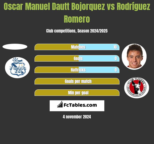 Oscar Manuel Dautt Bojorquez vs Rodríguez Romero h2h player stats