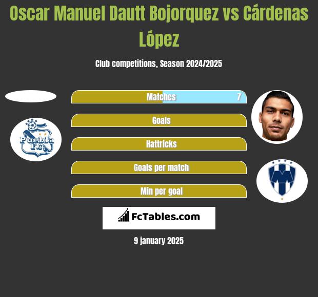 Oscar Manuel Dautt Bojorquez vs Cárdenas López h2h player stats