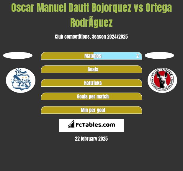 Oscar Manuel Dautt Bojorquez vs Ortega RodrÃ­guez h2h player stats