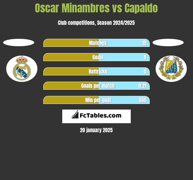 Oscar Minambres vs Capaldo h2h player stats