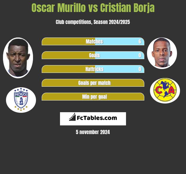 Oscar Murillo vs Cristian Borja h2h player stats