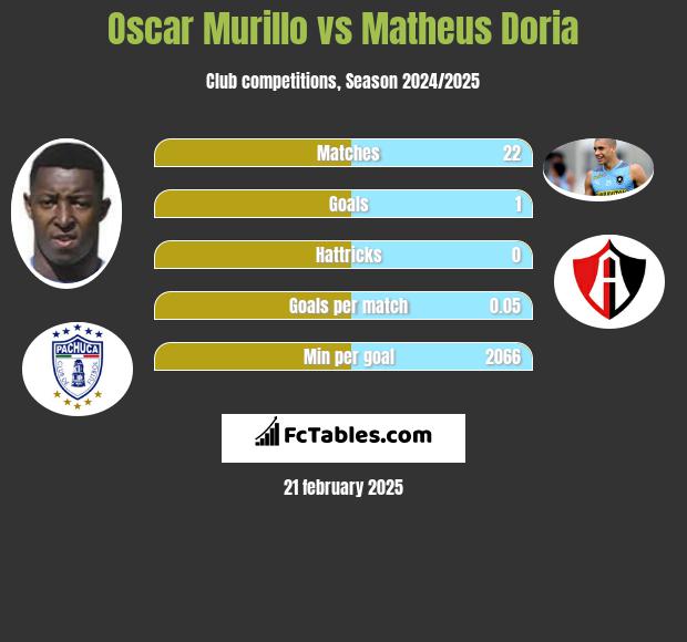 Oscar Murillo vs Matheus Doria h2h player stats