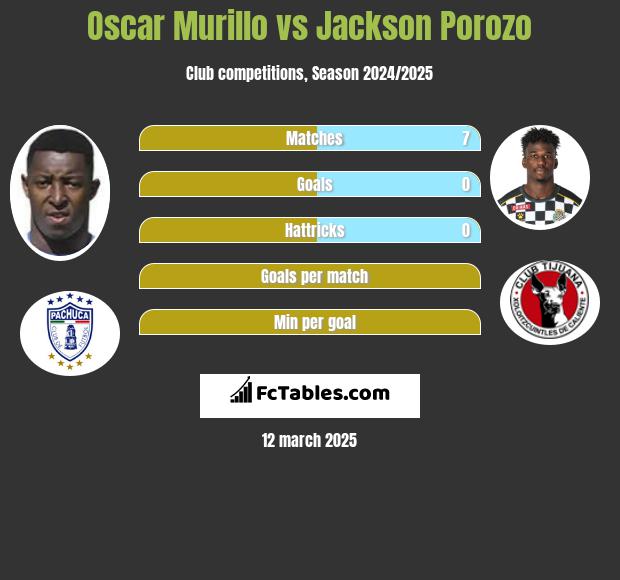 Oscar Murillo vs Jackson Porozo h2h player stats