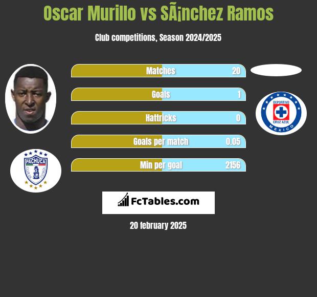 Oscar Murillo vs SÃ¡nchez Ramos h2h player stats