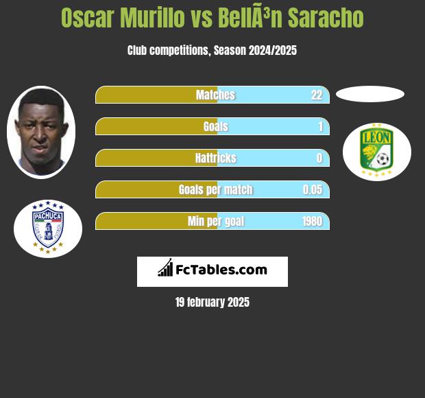 Oscar Murillo vs BellÃ³n Saracho h2h player stats