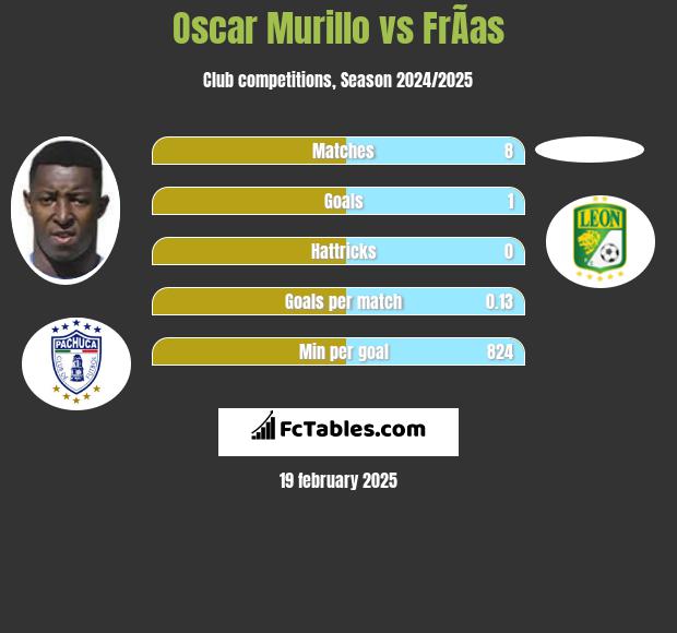 Oscar Murillo vs FrÃ­as h2h player stats