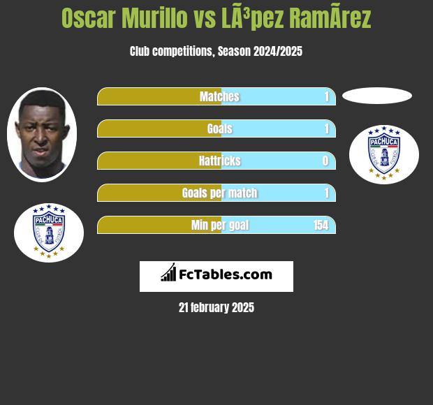 Oscar Murillo vs LÃ³pez RamÃ­rez h2h player stats