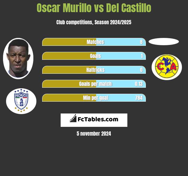 Oscar Murillo vs Del Castillo h2h player stats