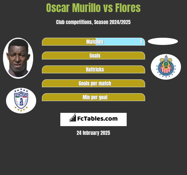 Oscar Murillo vs Flores h2h player stats