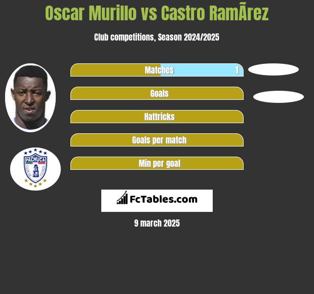 Oscar Murillo vs Castro RamÃ­rez h2h player stats