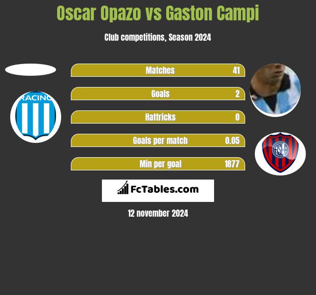 Oscar Opazo vs Gaston Campi h2h player stats