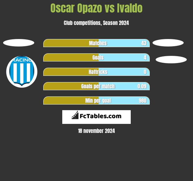 Oscar Opazo vs Ivaldo h2h player stats