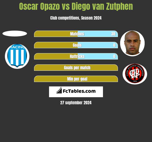 Oscar Opazo vs Diego van Zutphen h2h player stats