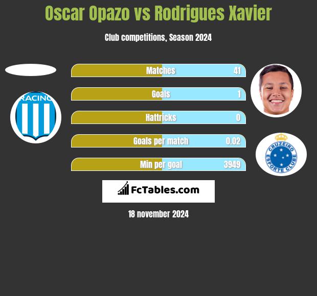 Oscar Opazo vs Rodrigues Xavier h2h player stats