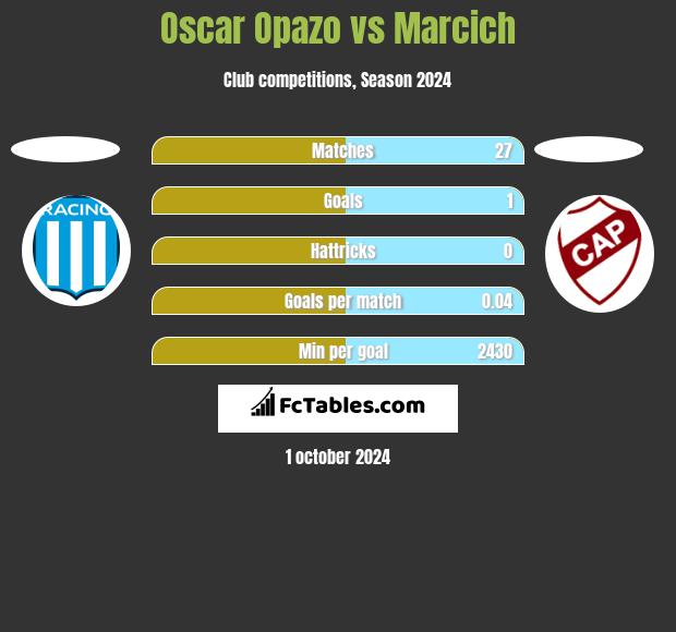 Oscar Opazo vs Marcich h2h player stats