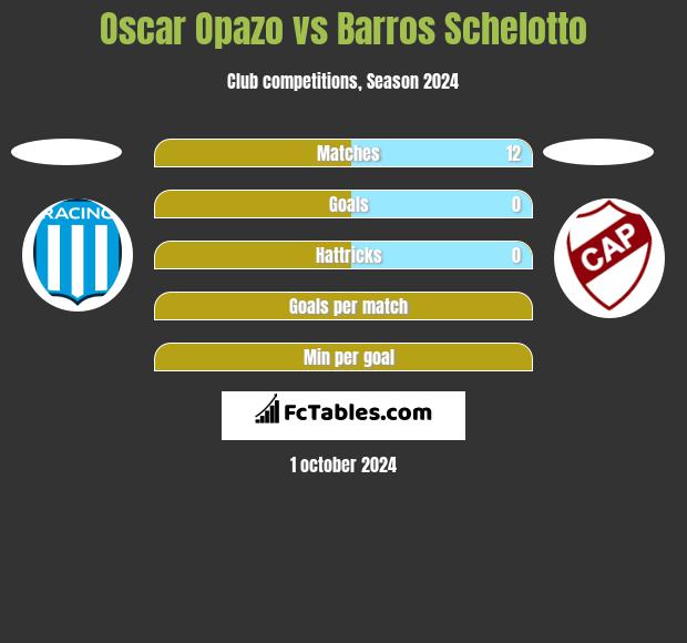 Oscar Opazo vs Barros Schelotto h2h player stats