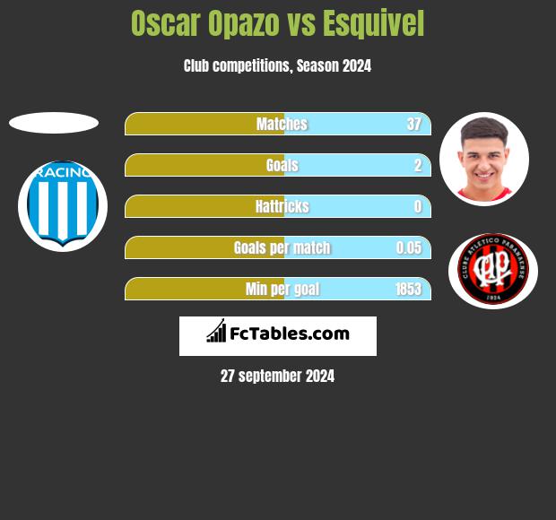 Oscar Opazo vs Esquivel h2h player stats