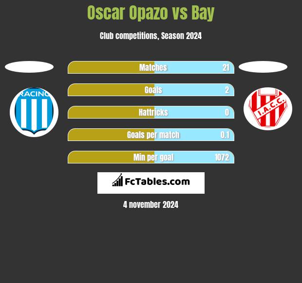 Oscar Opazo vs Bay h2h player stats