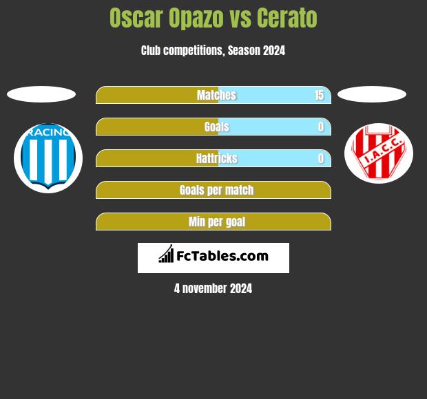 Oscar Opazo vs Cerato h2h player stats