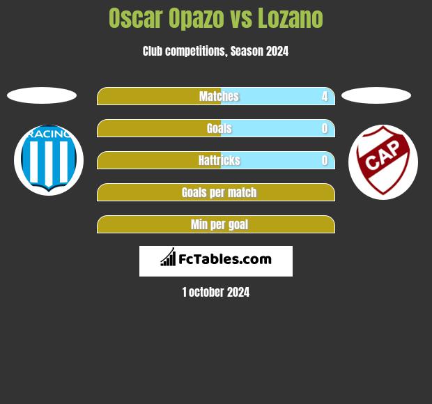 Oscar Opazo vs Lozano h2h player stats