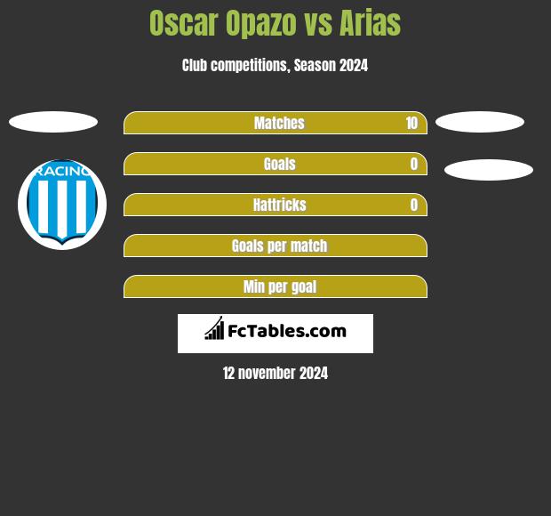 Oscar Opazo vs Arias h2h player stats