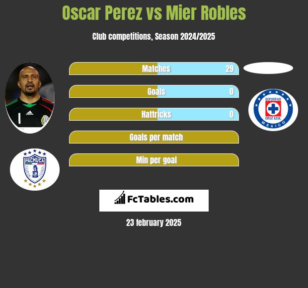 Oscar Perez vs Mier Robles h2h player stats