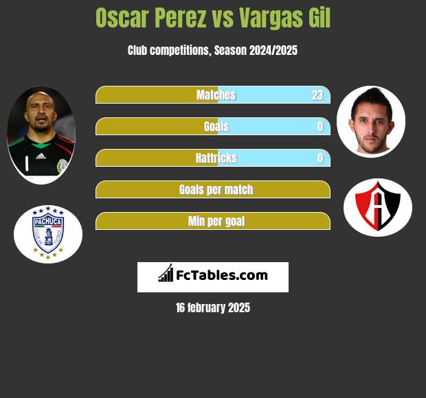 Oscar Perez vs Vargas Gil h2h player stats