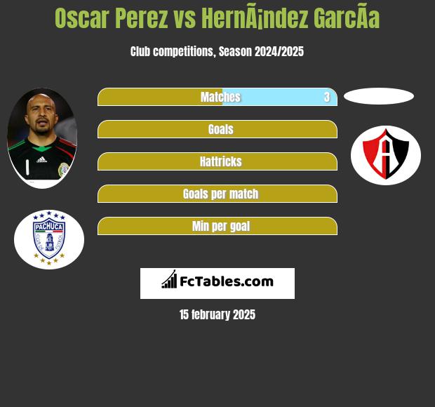 Oscar Perez vs HernÃ¡ndez GarcÃ­a h2h player stats