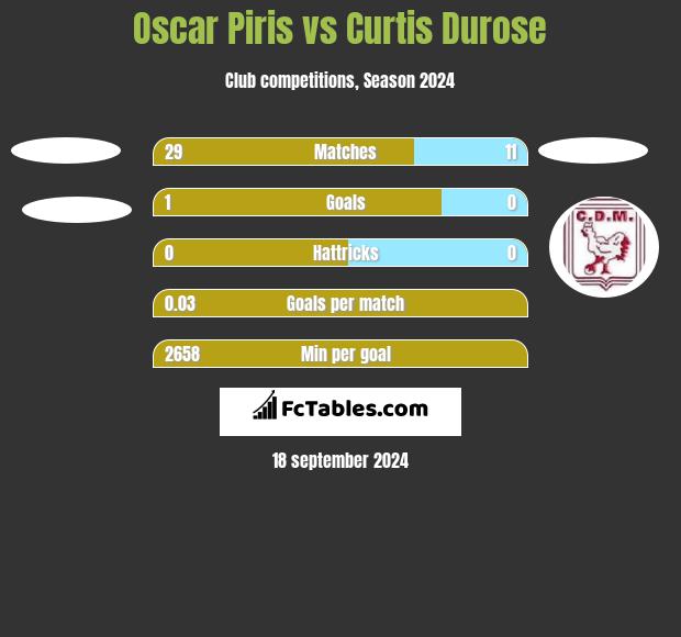 Oscar Piris vs Curtis Durose h2h player stats