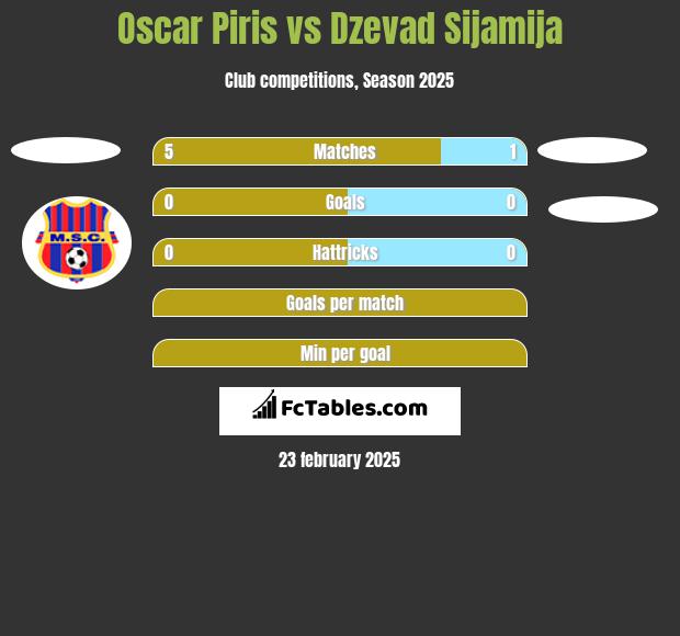 Oscar Piris vs Dzevad Sijamija h2h player stats