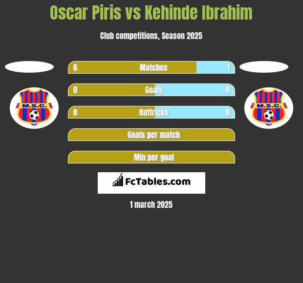 Oscar Piris vs Kehinde Ibrahim h2h player stats