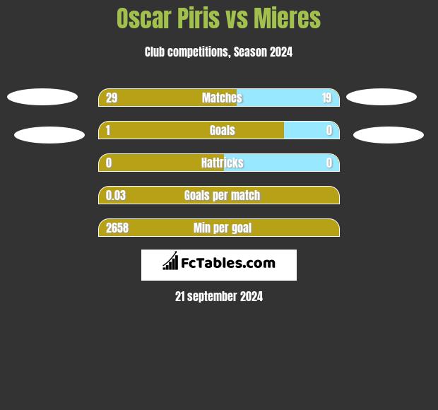 Oscar Piris vs Mieres h2h player stats