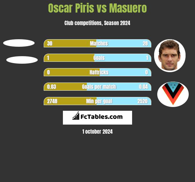 Oscar Piris vs Masuero h2h player stats