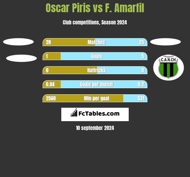 Oscar Piris vs F. Amarfil h2h player stats