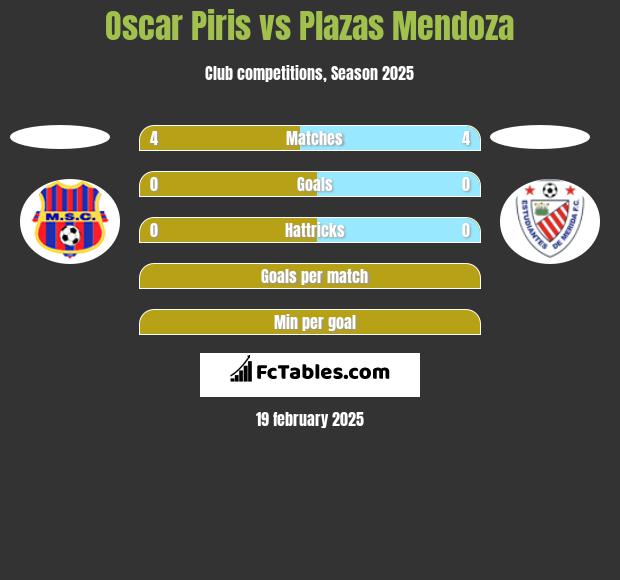 Oscar Piris vs Plazas Mendoza h2h player stats