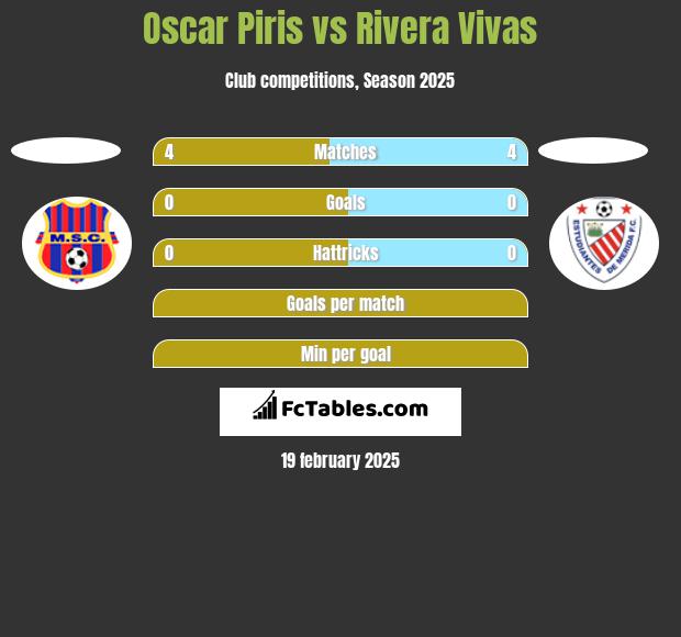 Oscar Piris vs Rivera Vivas h2h player stats