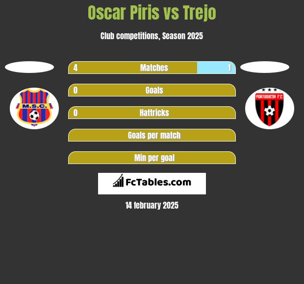 Oscar Piris vs Trejo h2h player stats