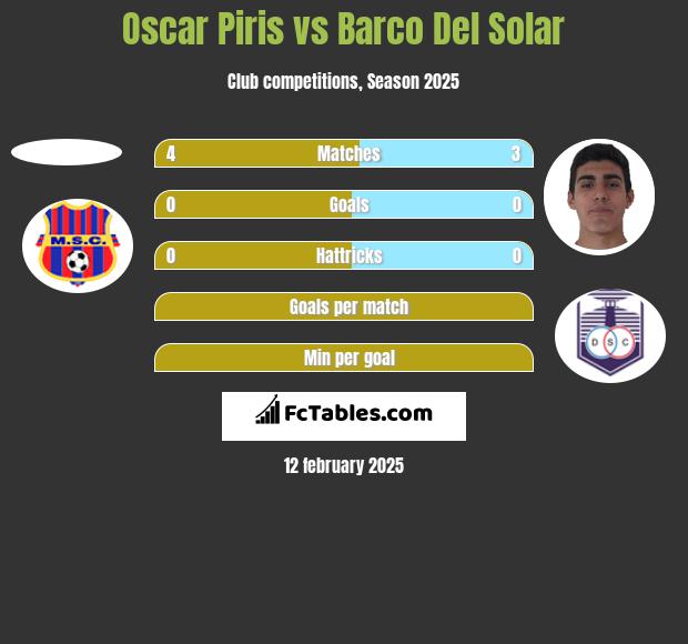 Oscar Piris vs Barco Del Solar h2h player stats