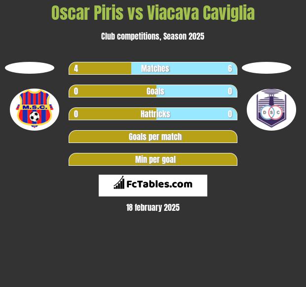 Oscar Piris vs Viacava Caviglia h2h player stats