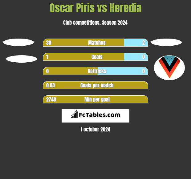 Oscar Piris vs Heredia h2h player stats