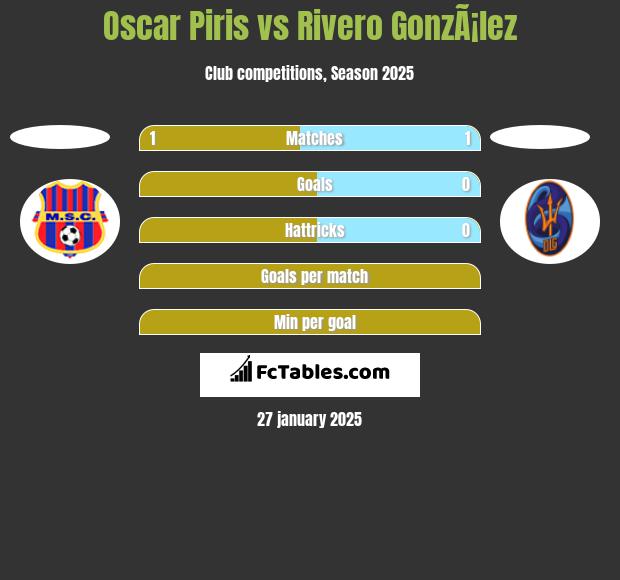 Oscar Piris vs Rivero GonzÃ¡lez h2h player stats