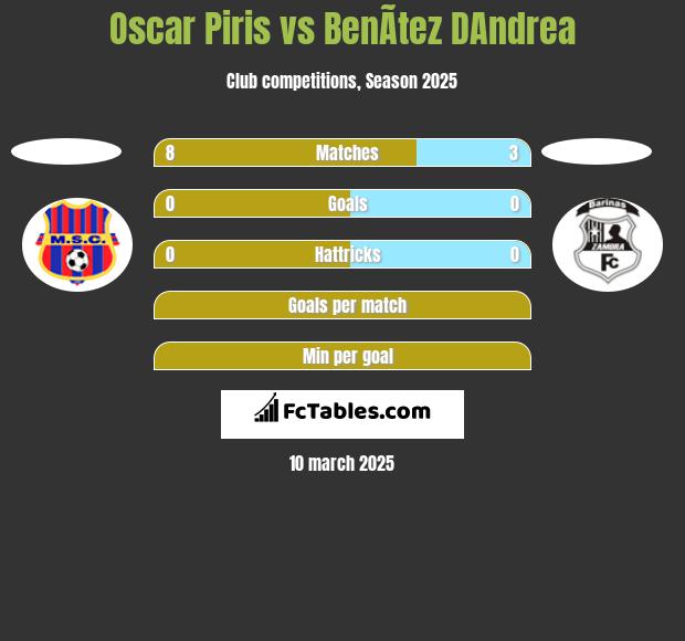 Oscar Piris vs BenÃ­tez DAndrea h2h player stats