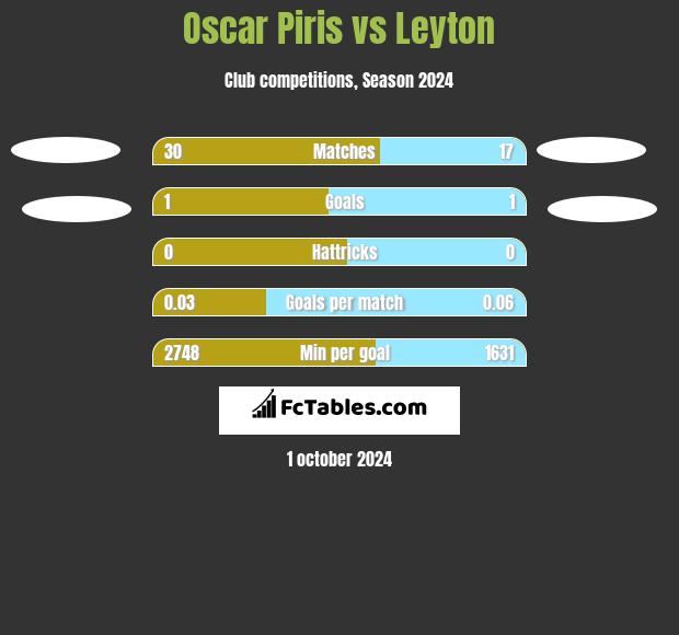 Oscar Piris vs Leyton h2h player stats