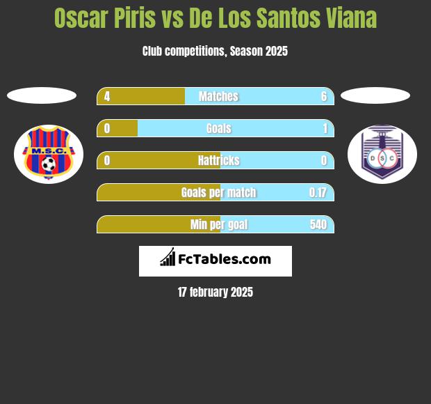 Oscar Piris vs De Los Santos Viana h2h player stats