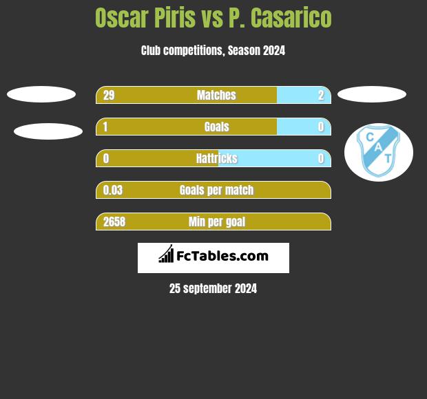 Oscar Piris vs P. Casarico h2h player stats