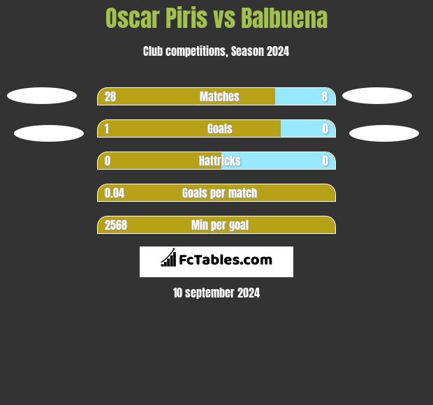 Oscar Piris vs Balbuena h2h player stats