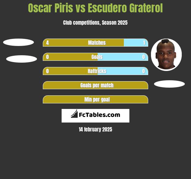 Oscar Piris vs Escudero Graterol h2h player stats