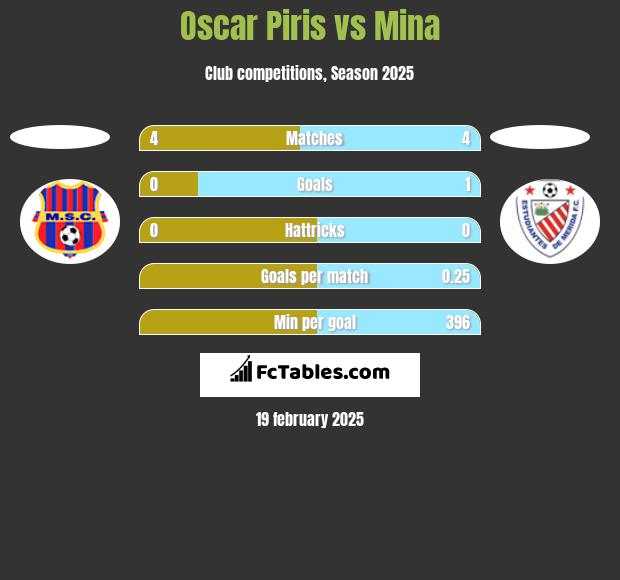 Oscar Piris vs Mina h2h player stats