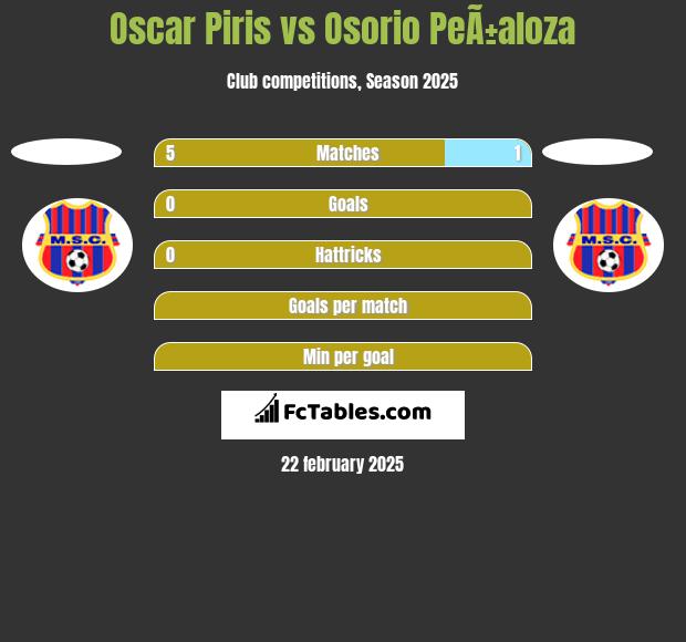 Oscar Piris vs Osorio PeÃ±aloza h2h player stats