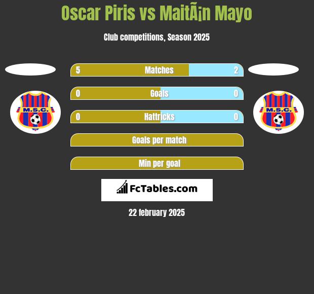 Oscar Piris vs MaitÃ¡n Mayo h2h player stats